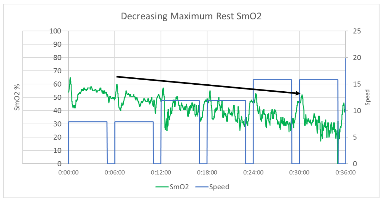 Cardiac Limitation decreasing SMO2