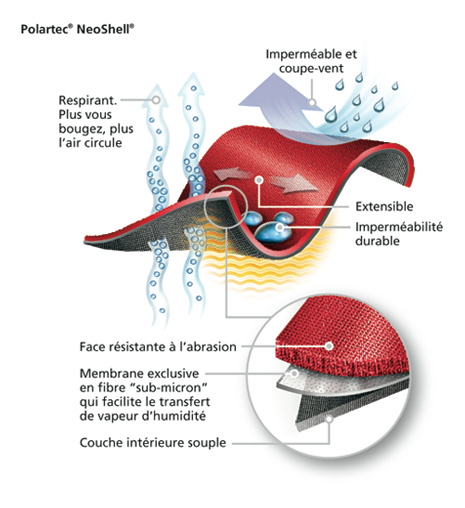 Caractéristique du Neoshell Polartech